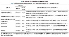 我国固定源挥发性有机物污染管控的现状与挑战