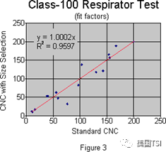 使用指定粒径的气溶胶进行适合性检验(图3)