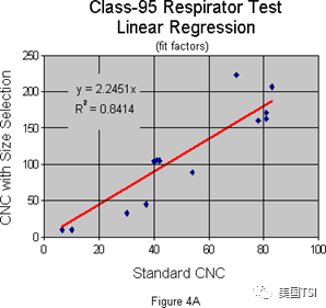 使用指定粒径的气溶胶进行适合性检验(图4)